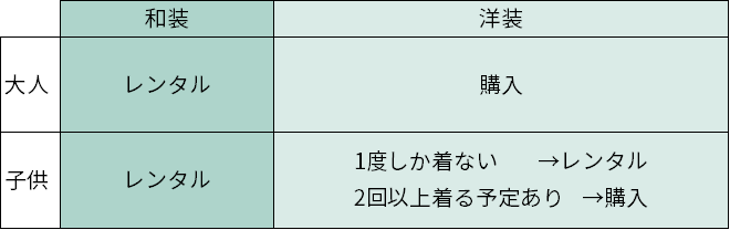 七五三の衣装は購入かレンタルに関する検討表