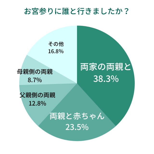 お宮参りは誰と行きましたか？