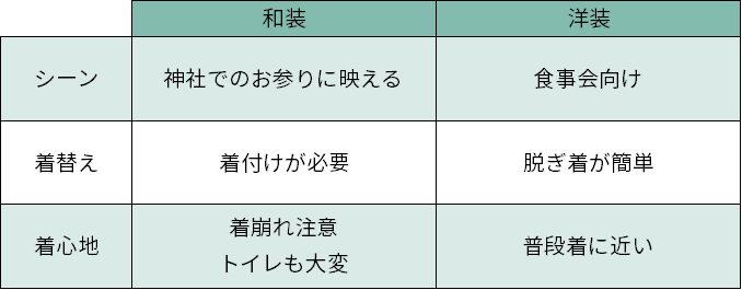 七五三での子どもの服装について和装と洋装の比較表