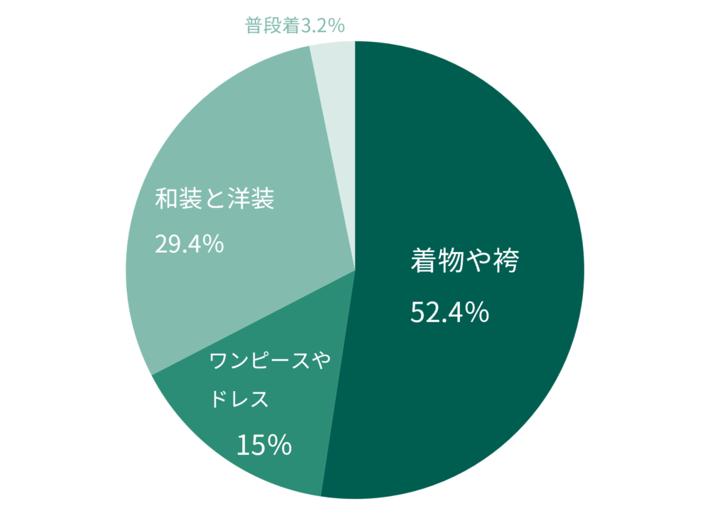 七五三の子供の衣装に関するアンケート回答グラフ