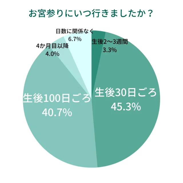 お宮参りにいつ行きましたか？