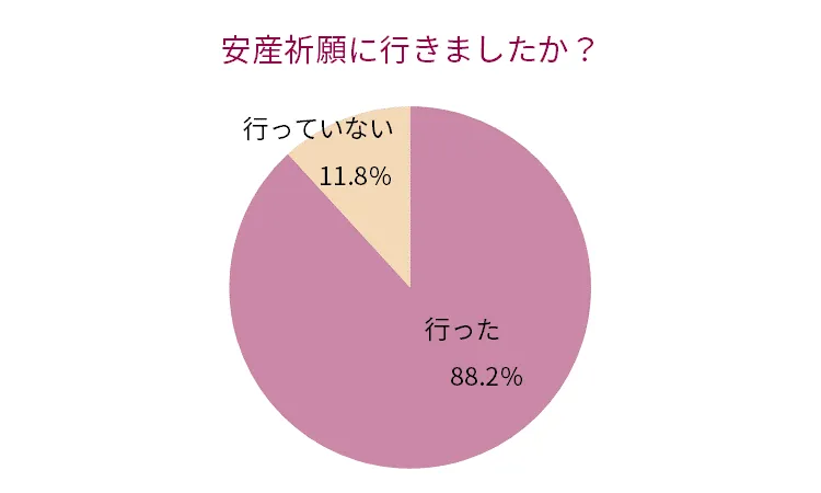 安産祈願に関するアンケート結果グラフ