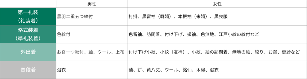 和装の格についての説明一覧