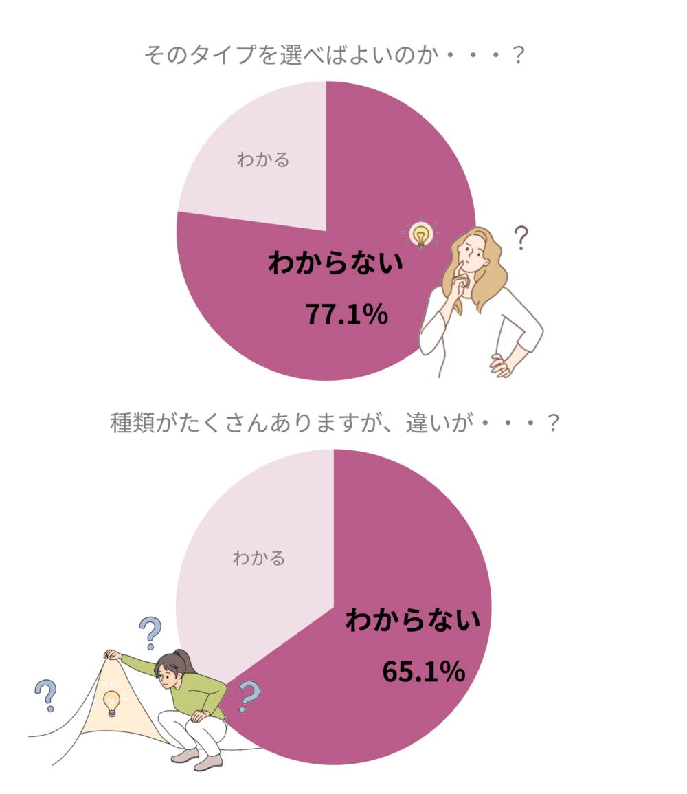 腹帯の選択に関するアンケート回答グラフ