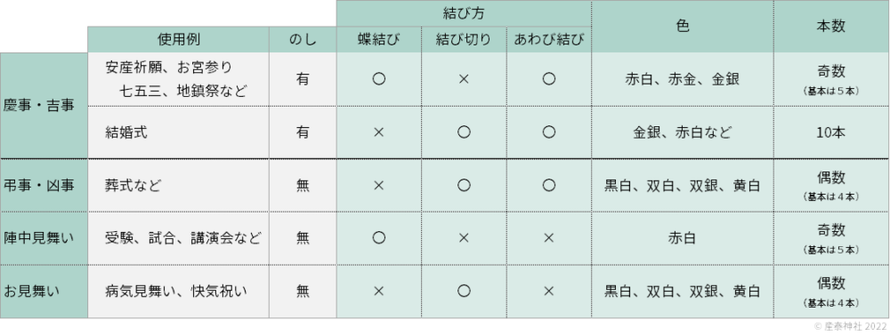 シーン別に使うべきのし袋の種類一覧