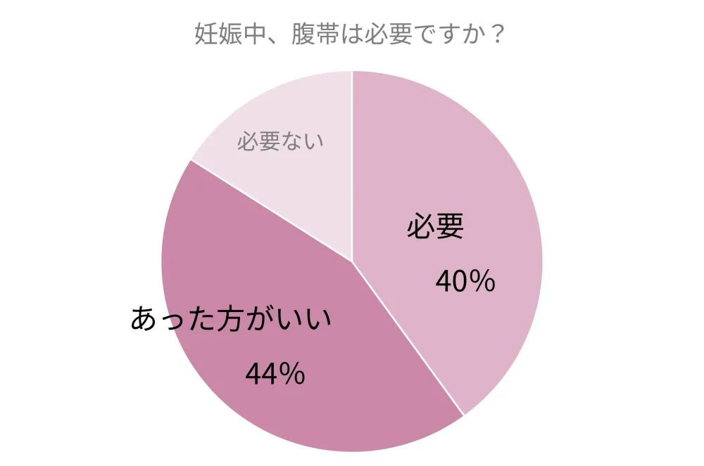 腹帯の要否についてのアンケート結果