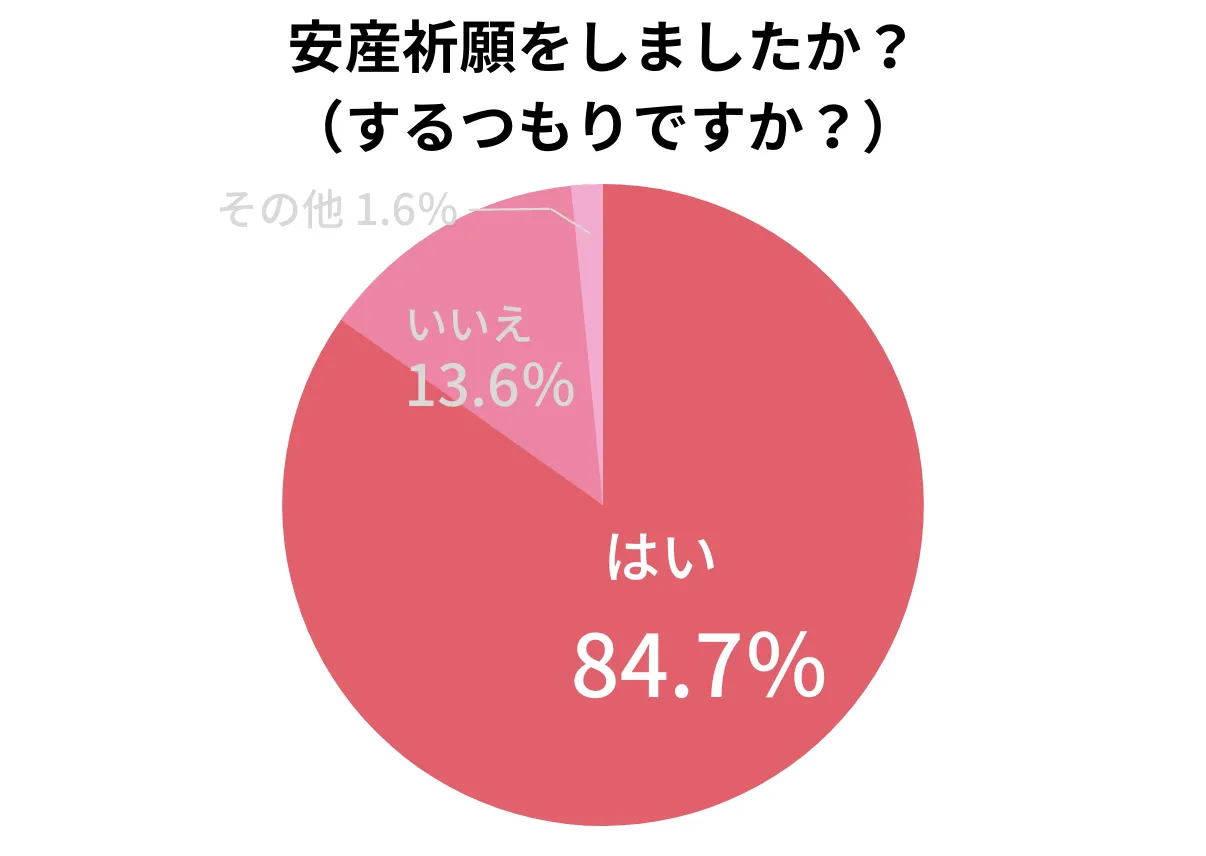 安産祈願に関するアンケート結果