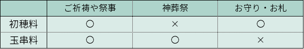 初穂料と玉串料の使い分け一覧