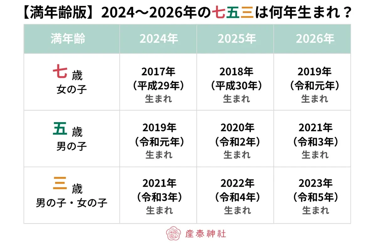 2023年の七五三にあたる年齢早見表（満年齢版）