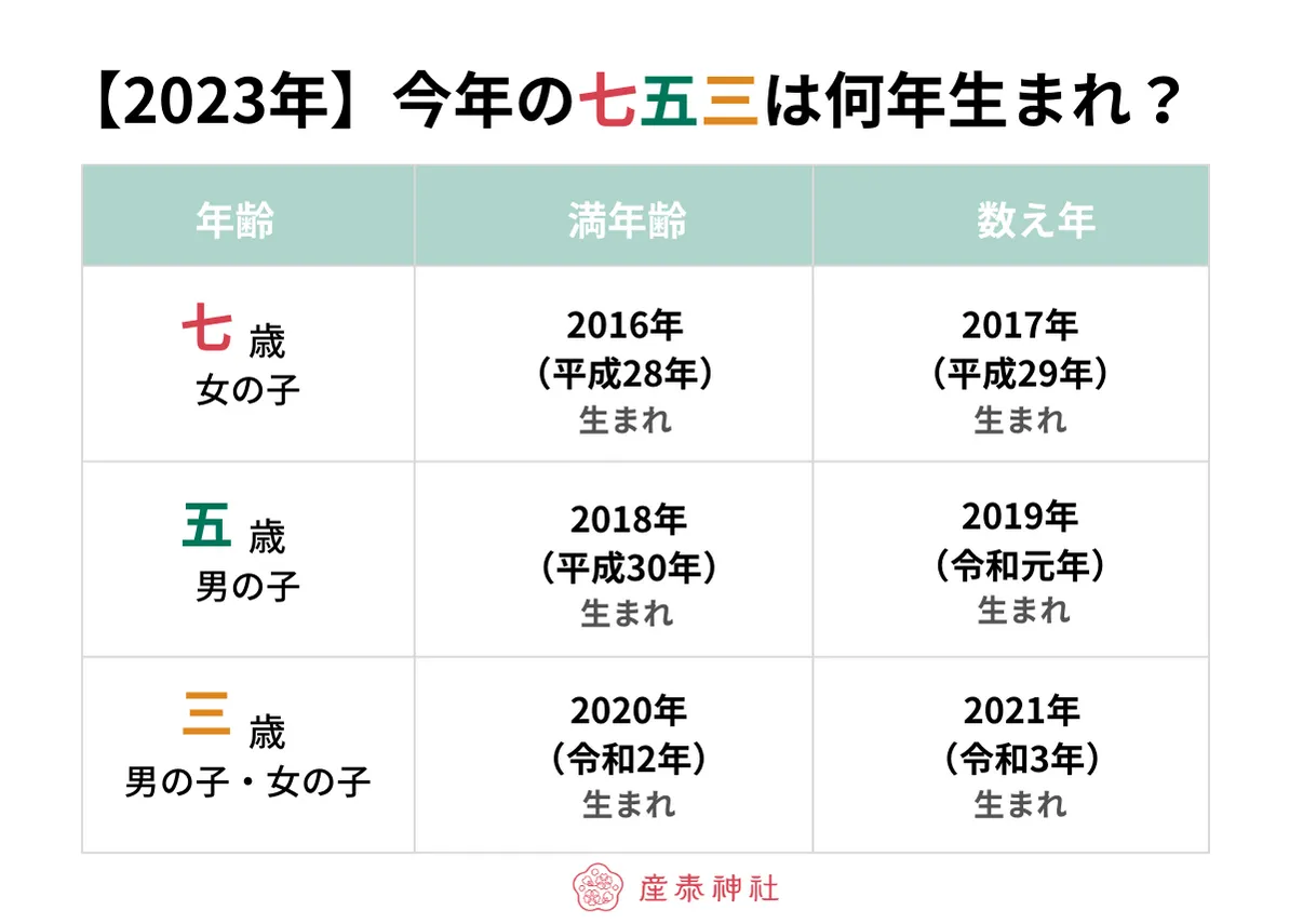 2023年の七五三にあたる年齢早見表