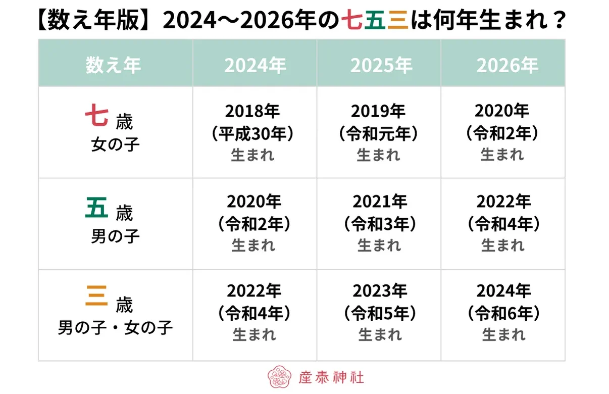 2023年の七五三にあたる年齢早見表（数え年版）