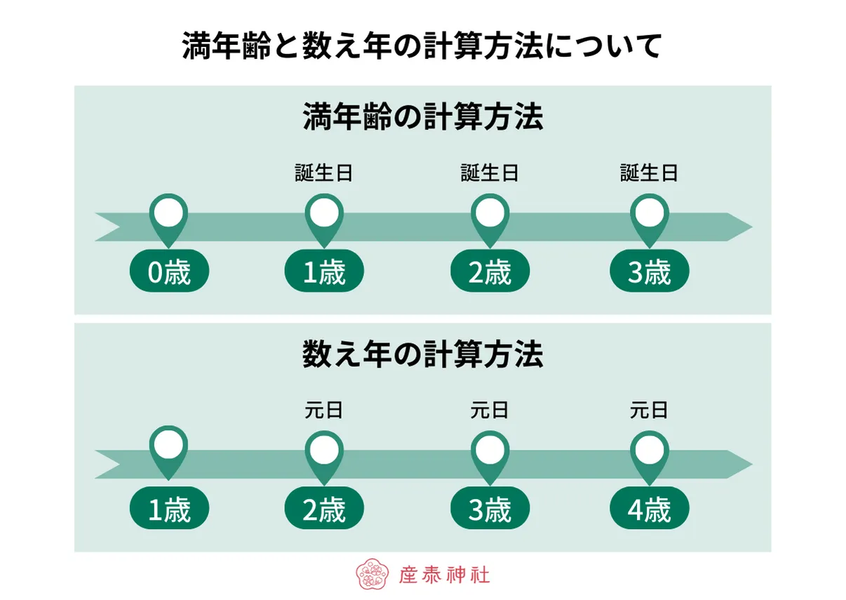 満年齢と数え年の計算方法についての図