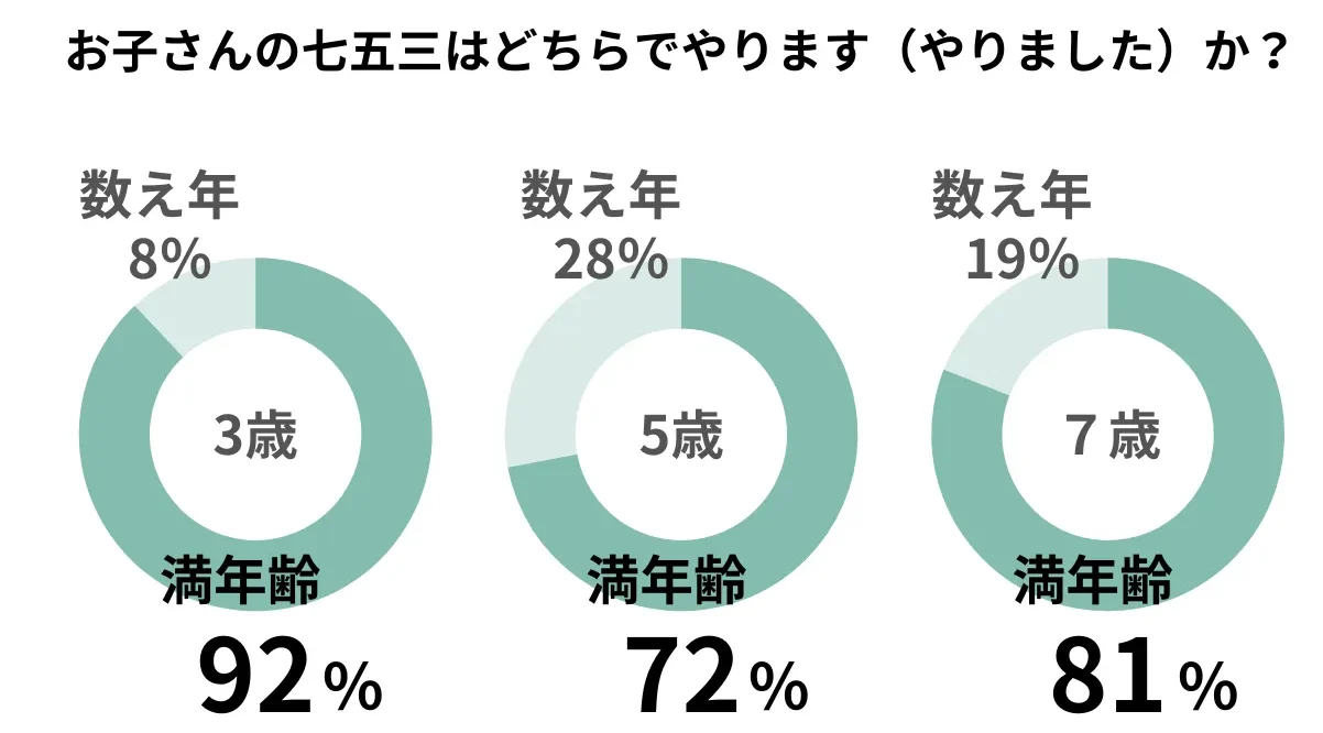 七五三を満年齢・数え年のいずれでお祝いするかのアンケート結果