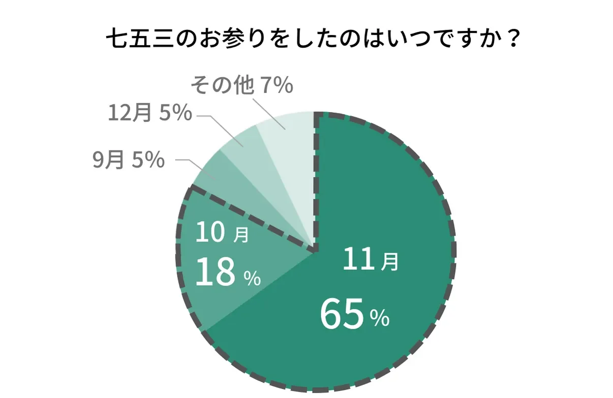 七五三のお参りをしたのがいつかのアンケート結果グラフ