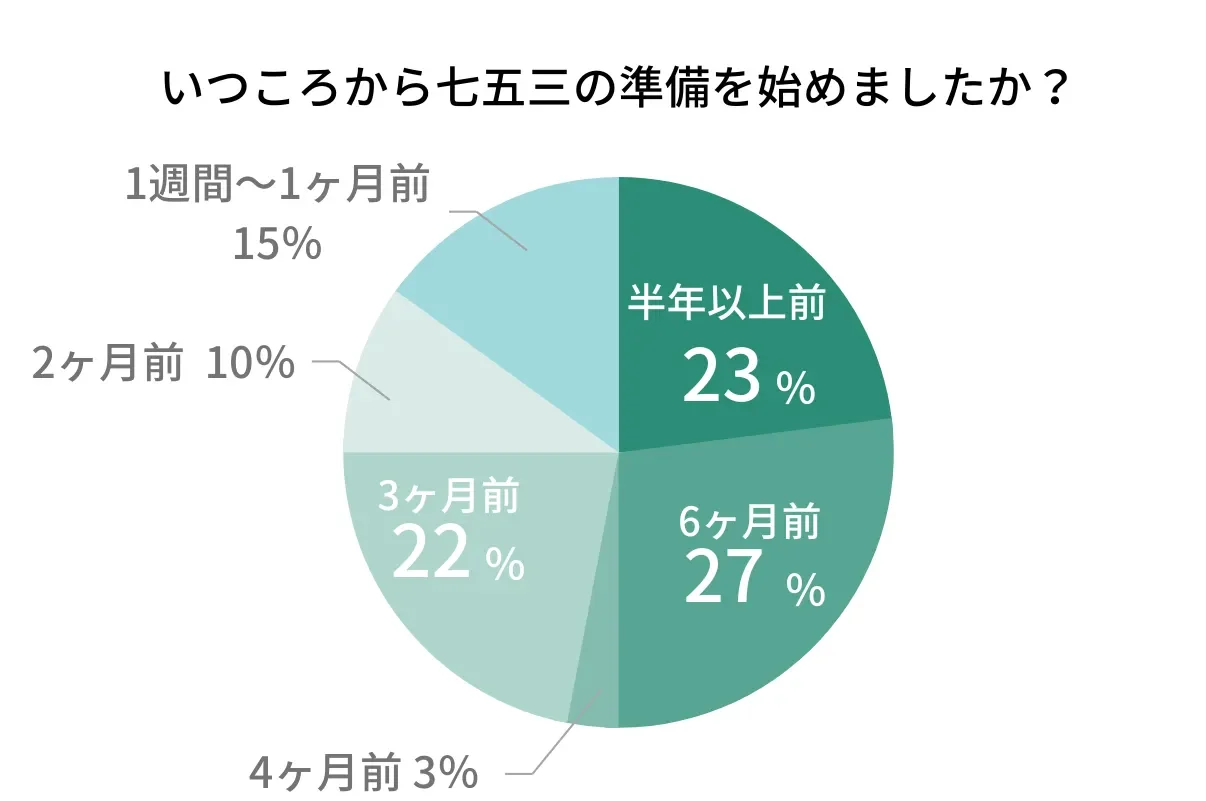 いつから七五三の準備を始めたのかのアンケート結果