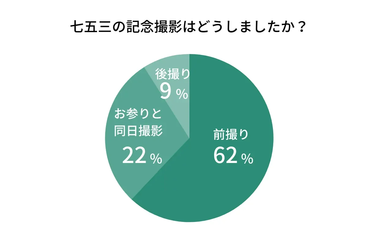 七五三の記念撮影に関するアンケート結果