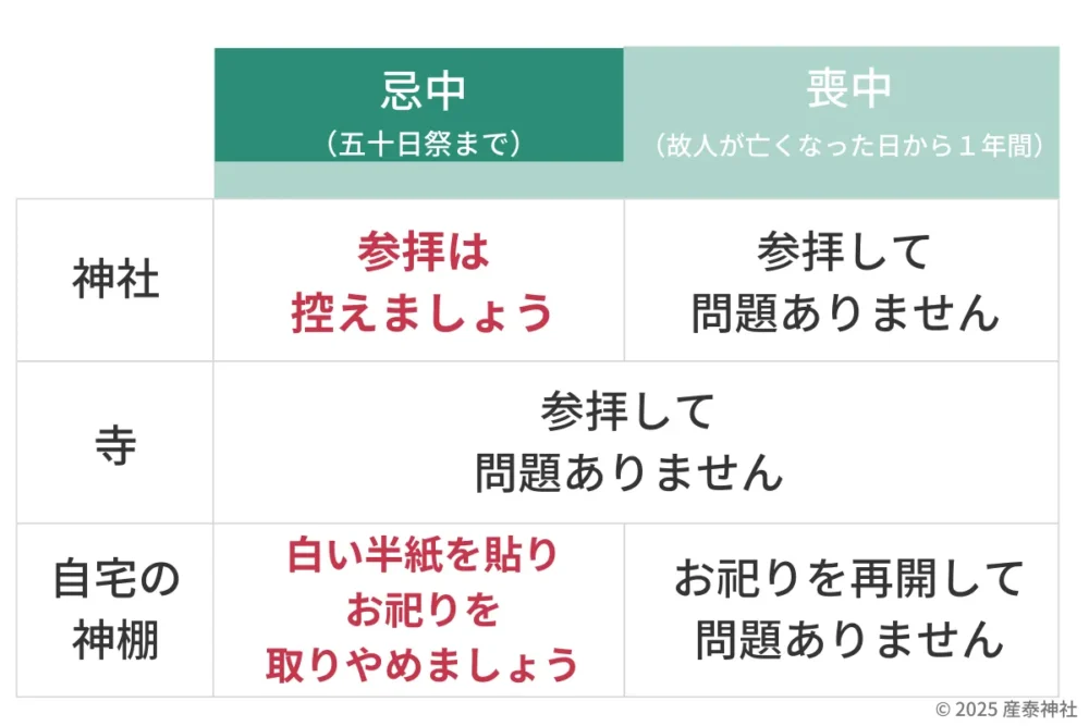 喪中と忌中の期間に控えること