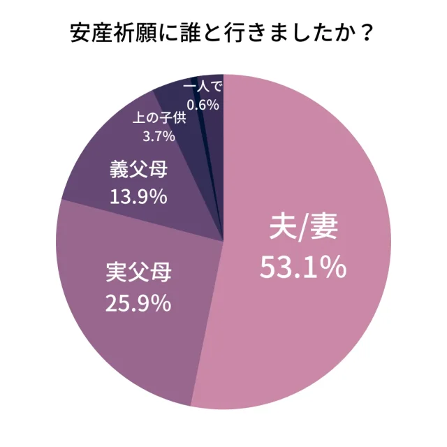 安産祈願に誰と行きますか？