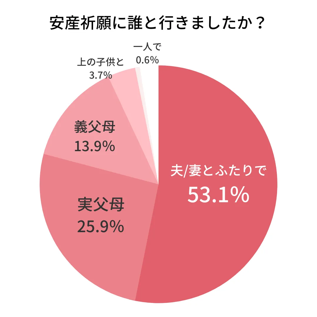 安産祈願は誰と行きましたか