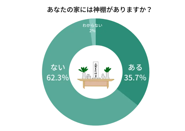 神棚が家にあるかどうかに関するアンケート結果