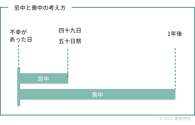 忌中と喪中の期間