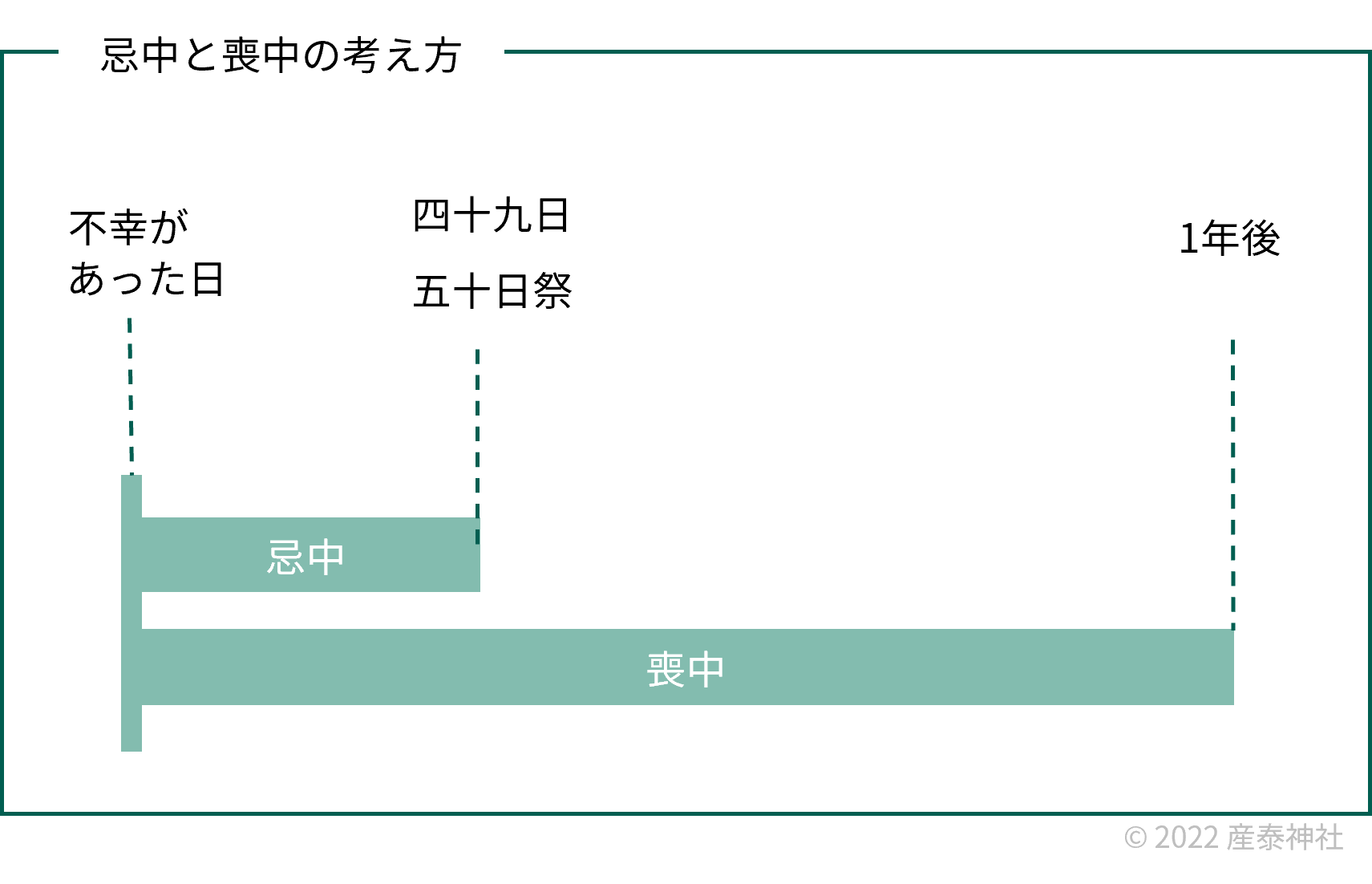 忌中と喪中の期間