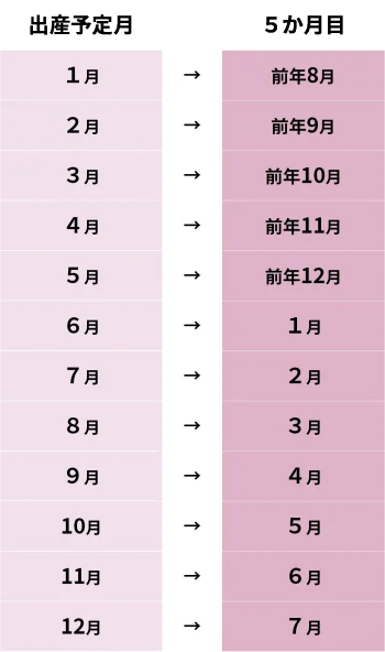 妊娠５ヶ月目の対応表