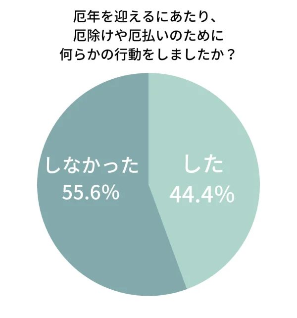 厄年に厄払いやお守りを受けましたか？アンケート