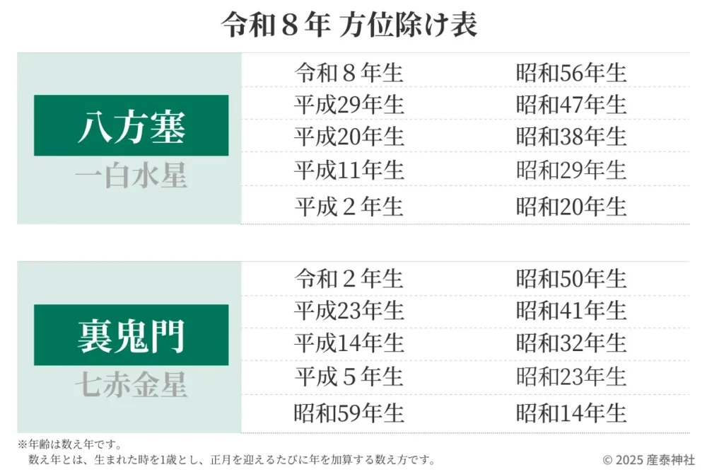 令和8年方位除け表①