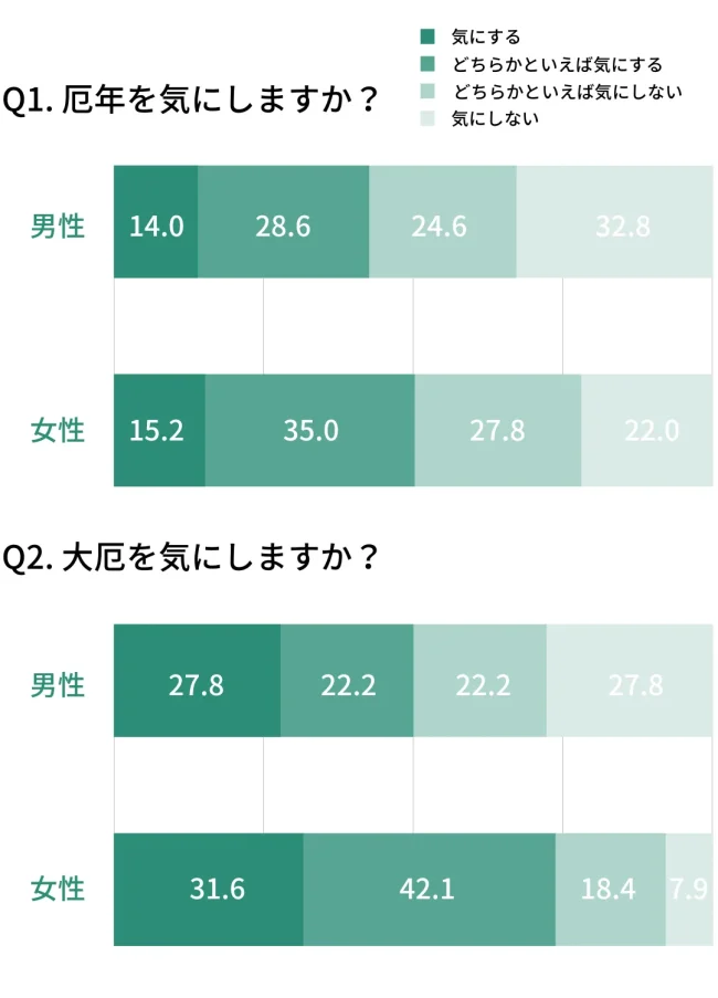 厄年を気にしますか？アンケート