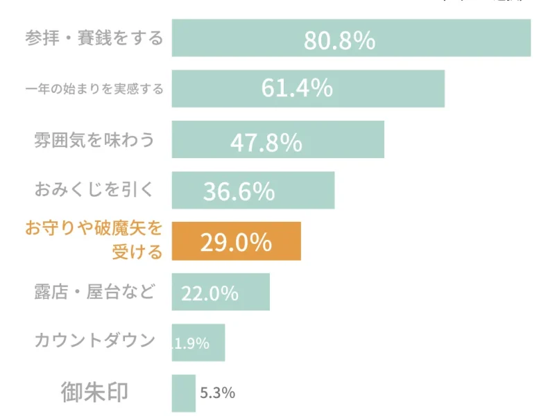 初詣の主な目的グラフ