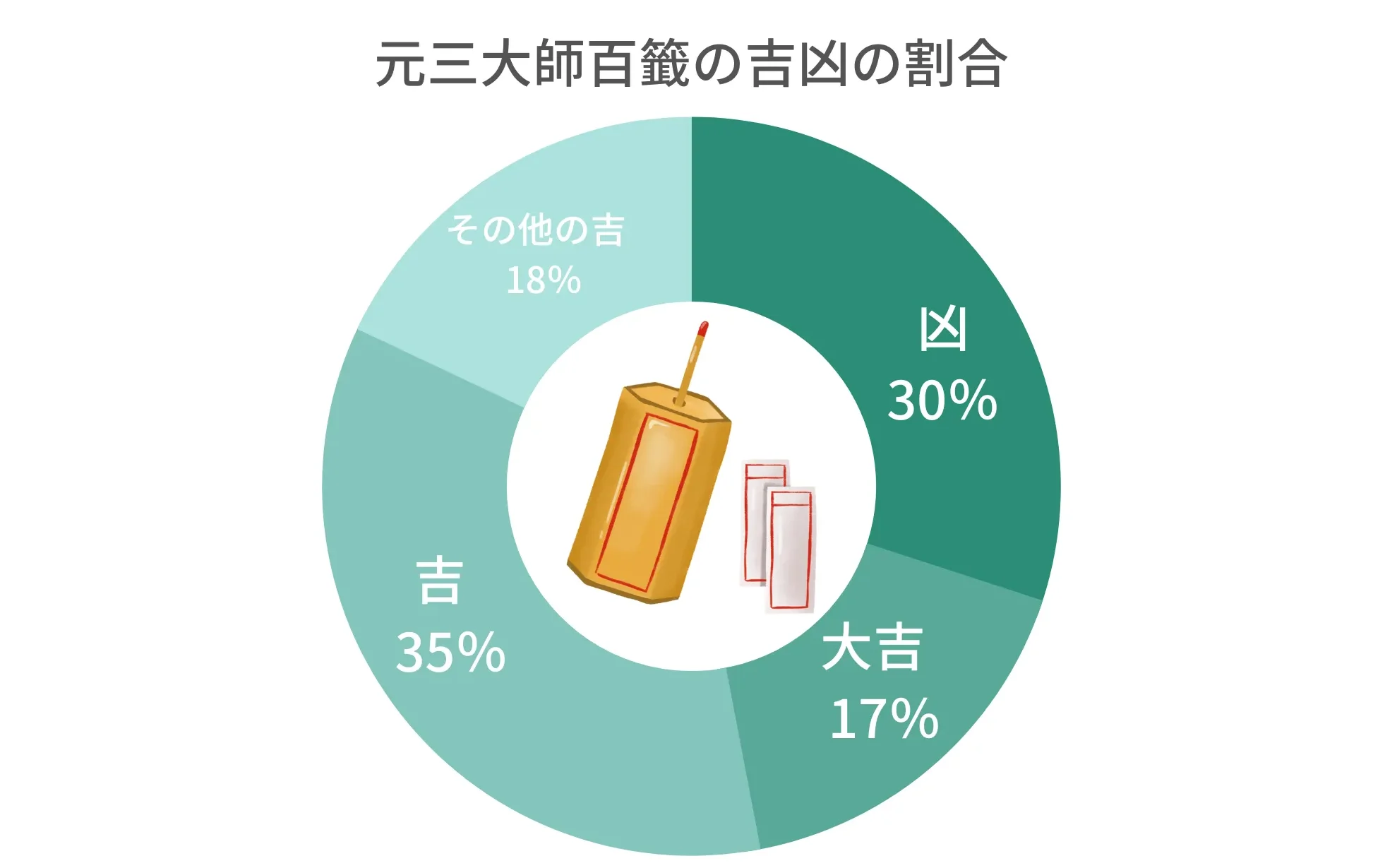 元三大師百籤の吉凶の割合