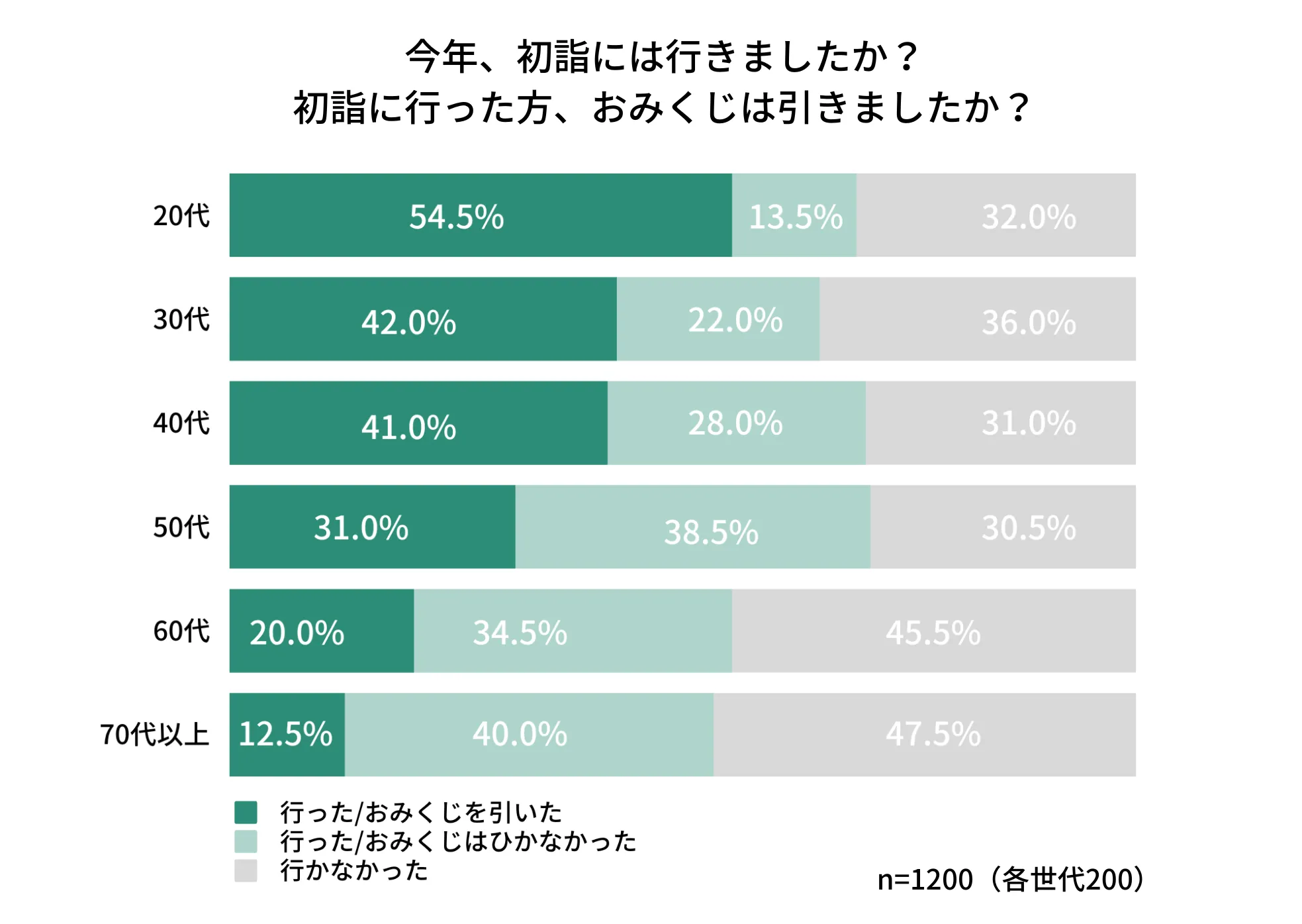 おみくじを引くかどうかのアンケート結果