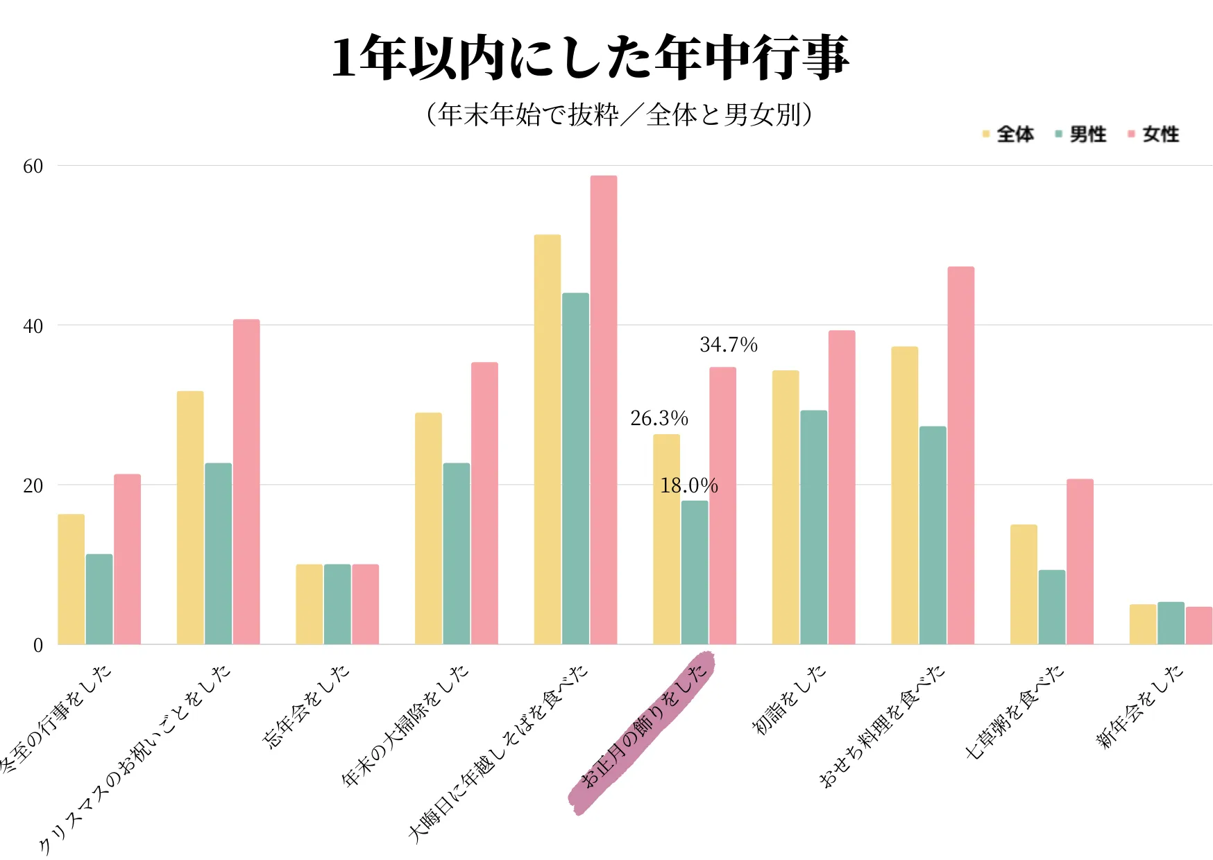 1年以内にした年中行事のアンケート結果