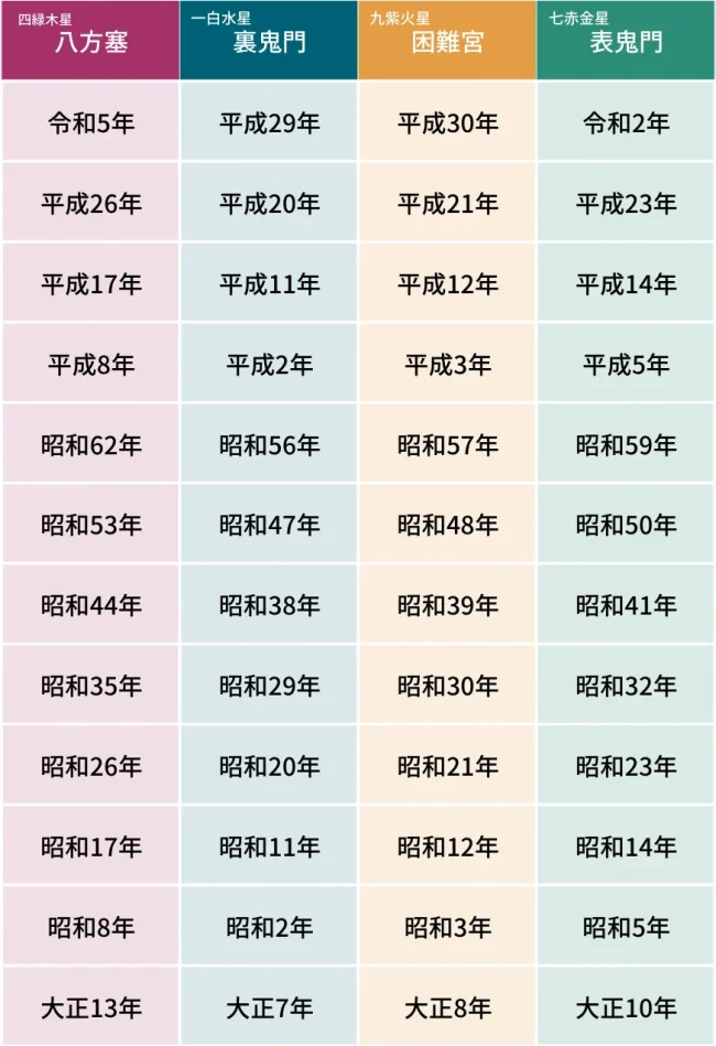 2023年　方位除け一覧表