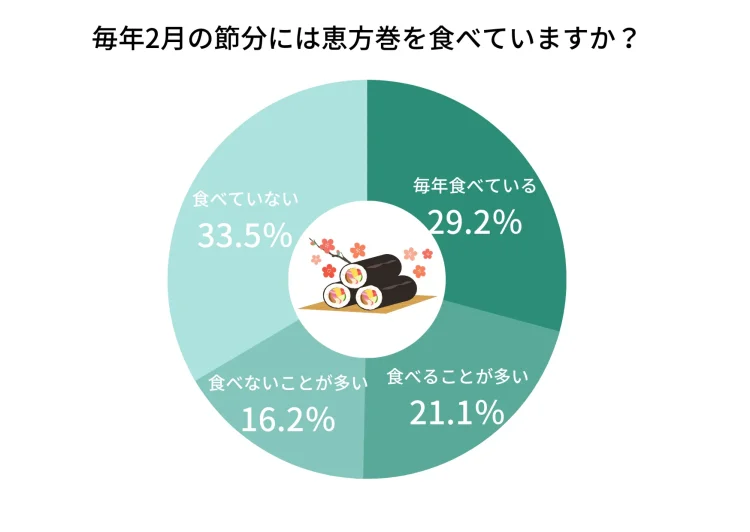 恵方巻食べますか？アンケート