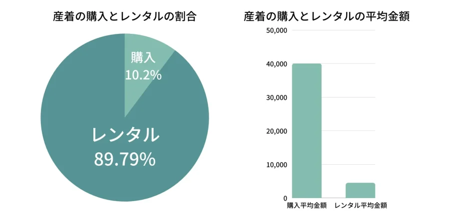 産着の購入とレンタルの比較