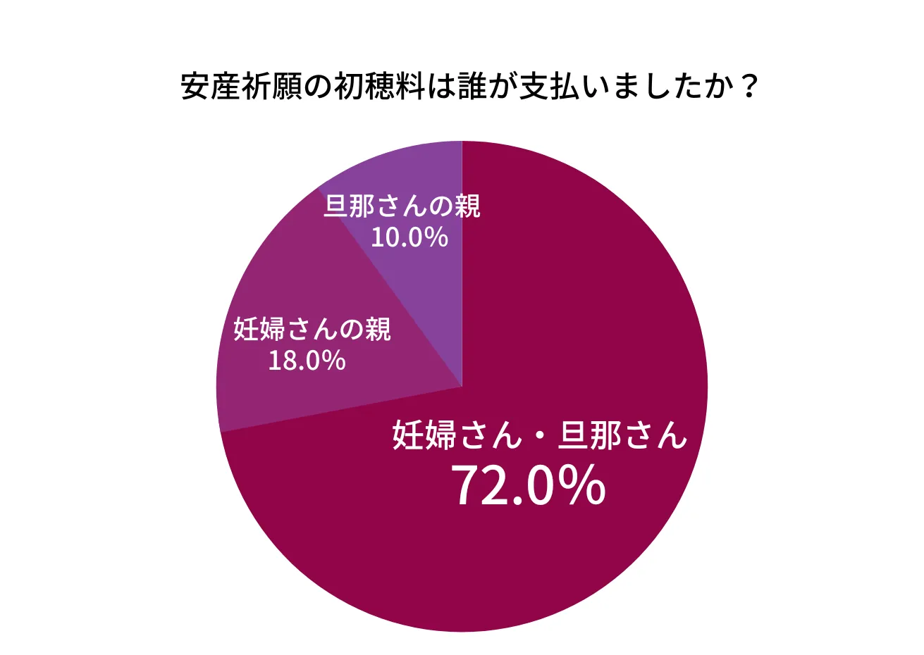 安産祈願の初穂料は誰が支払ったかのアンケート結果