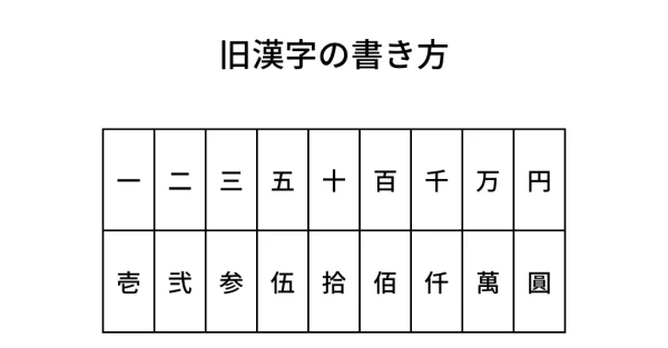 旧漢字　数字の書き方