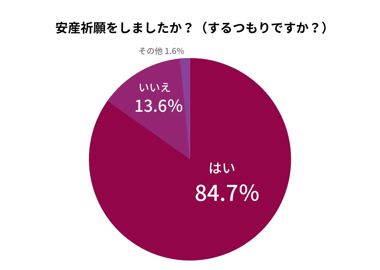 安産祈願をするかどうかのアンケート結果