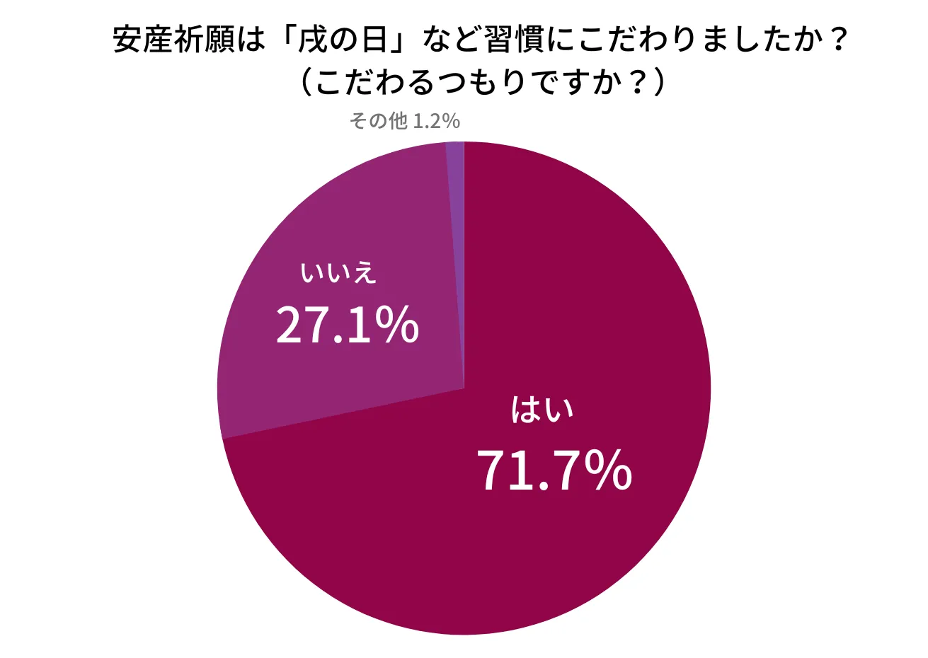安産祈願を戌の日にこだわったかどうかのアンケート結果