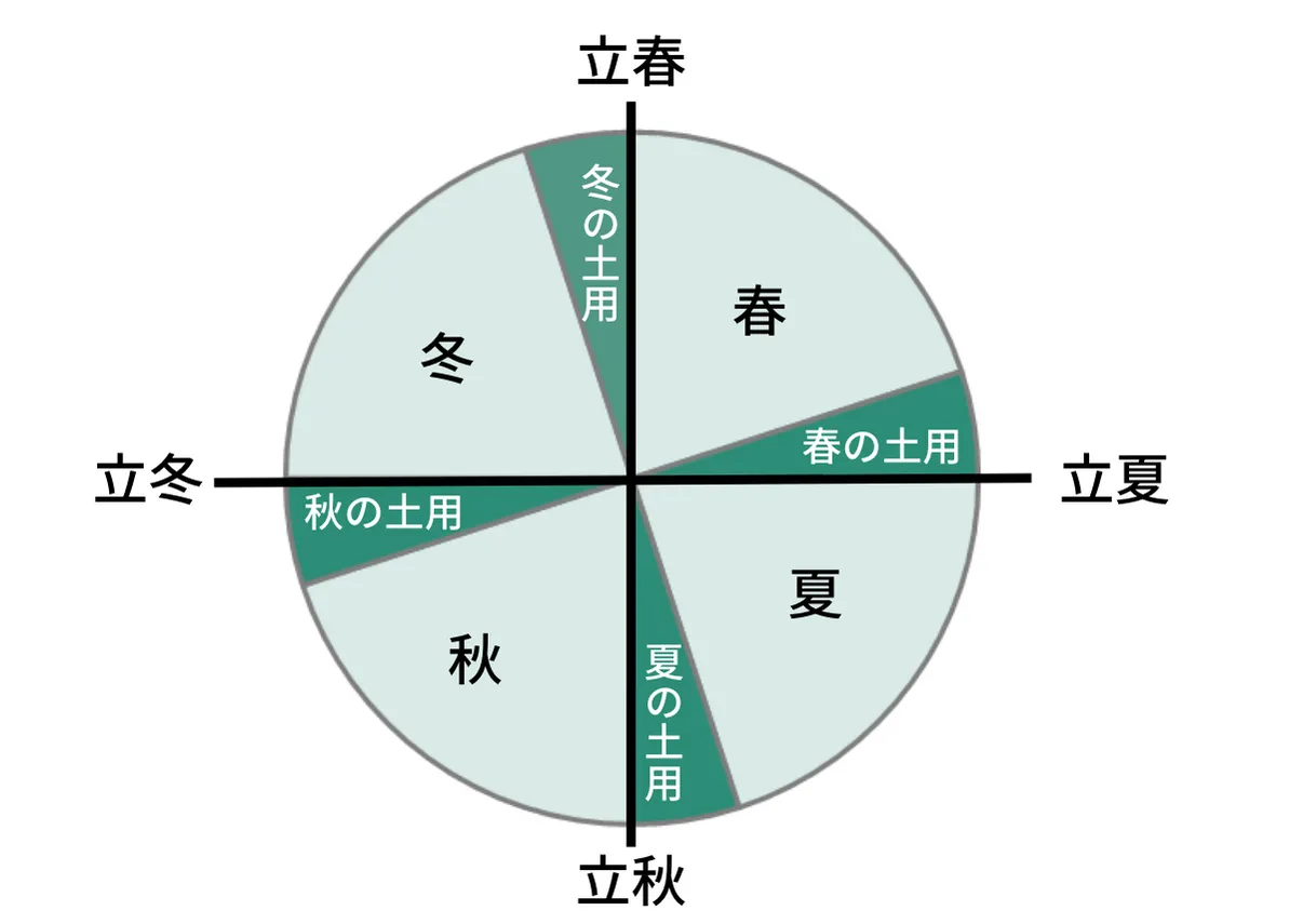 1年間の土用を示した図