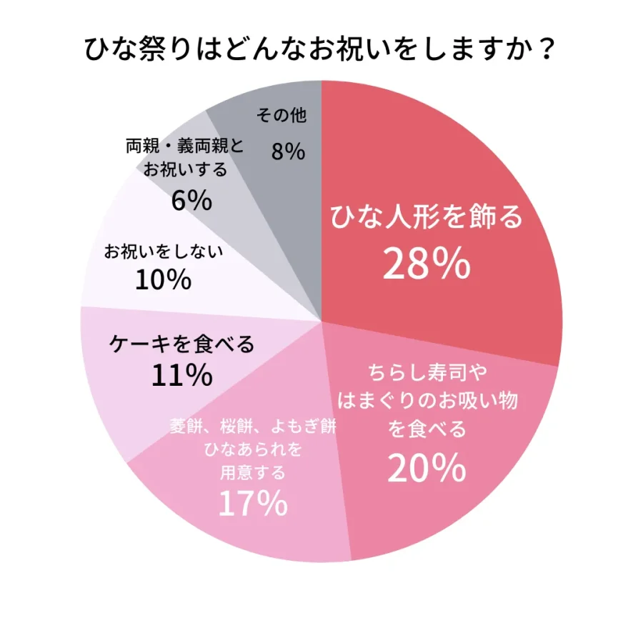 ひなまつりには何をしますか？