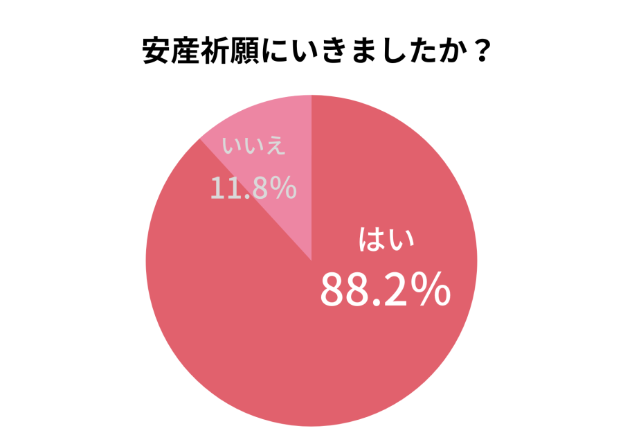 安産祈願に行きましたか？アンケート