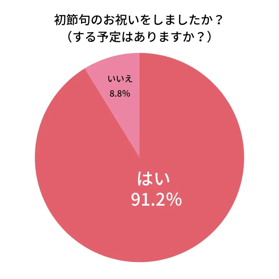 初節句はしますか？