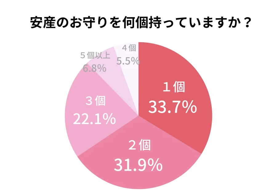 安産祈願のお守りを何個持っていますか？アンケート