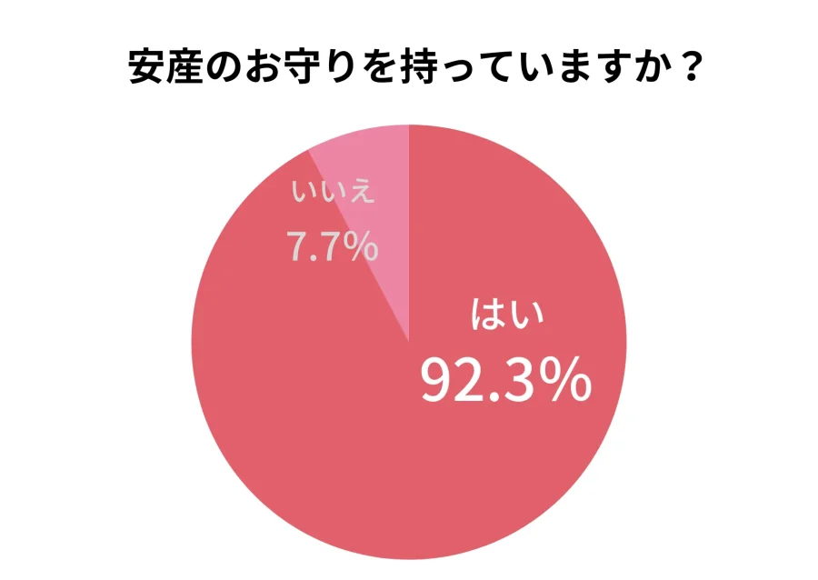 安産祈願のお守りを持っていますか？アンケート