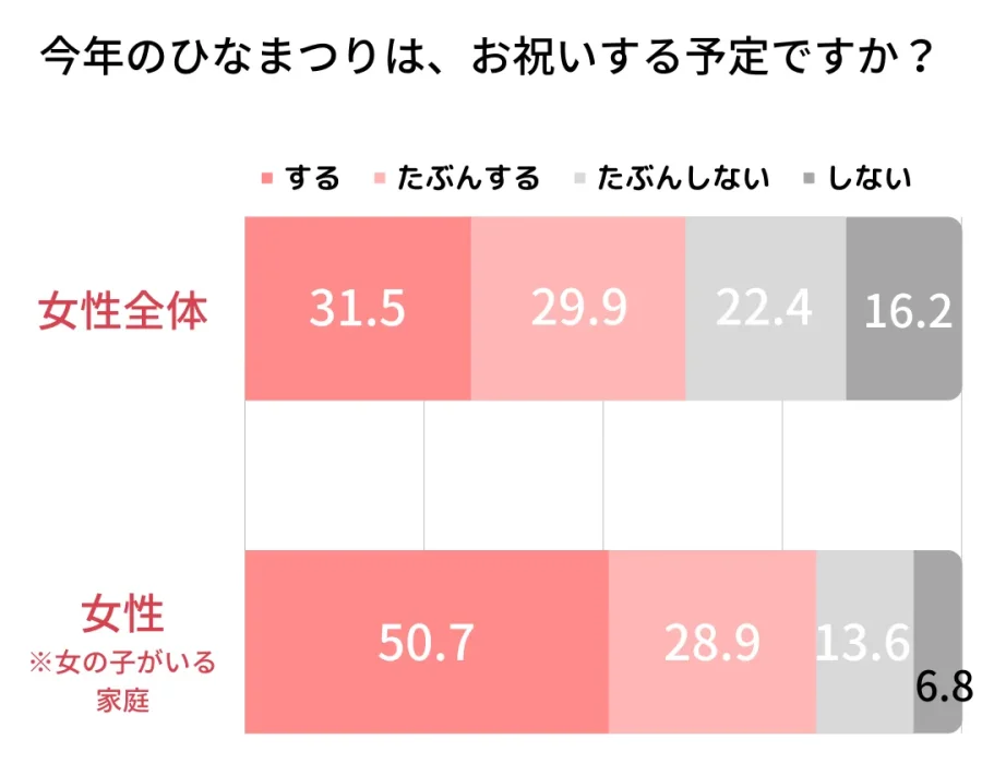 今年はひなまつりのお祝いをしますか？アンケート