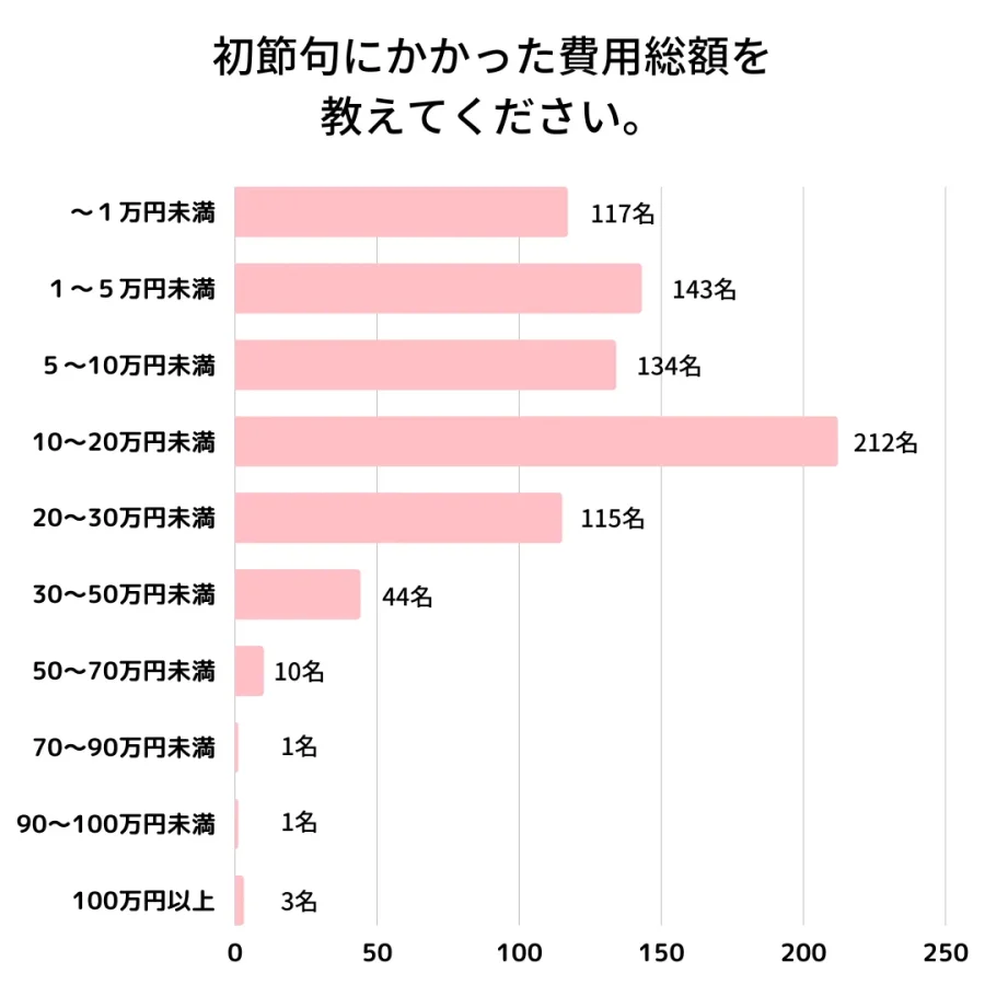 初節句の費用総額は？いくらかかりましたか？アンケート