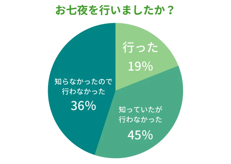 お七夜をやりましたか　アンケート